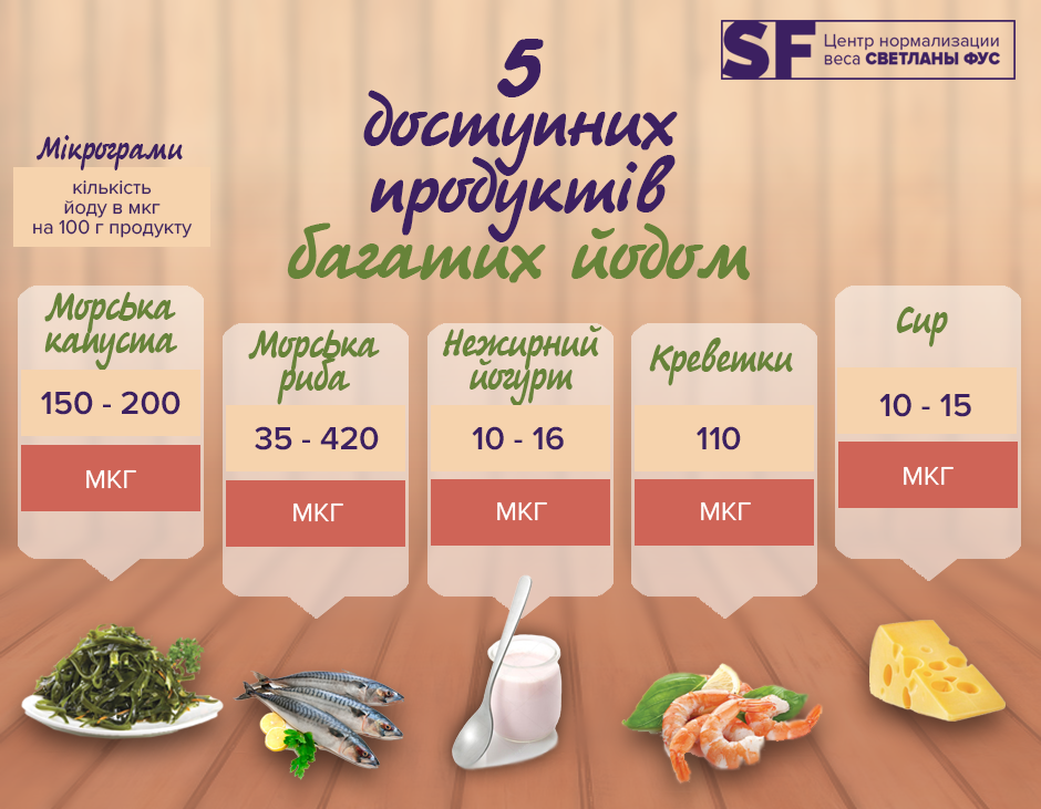 Застосування йоду