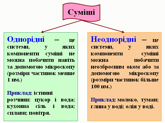 Що таке суміш? Визначення та приклади використання терміна “суміш це” Що таке суміш? Визначення та приклади використання терміна “суміш це”