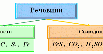 Що таке формула простих речовин: основи хімії для початківців