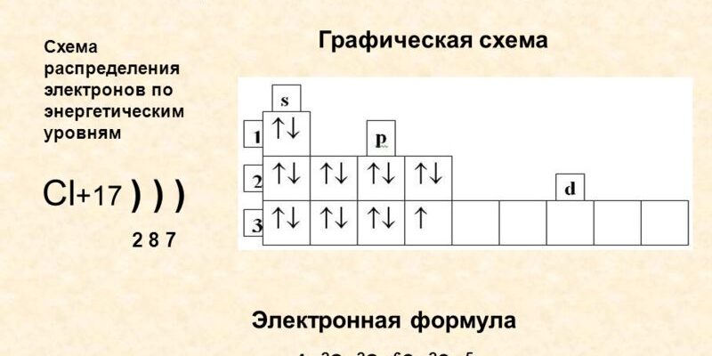 Що таке електронна формула хлору та як її визначити правильно?
