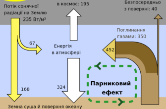 Що таке парниковий ефект: визначення, причини і наслідки явища