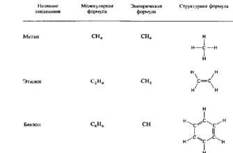 Молекулярна формула: як зрозуміти структуру хімічних сполук?