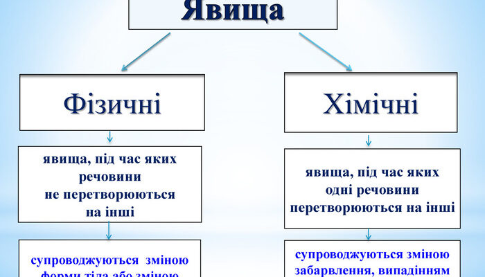 Що таке фізичне явище і які його основні характеристики?