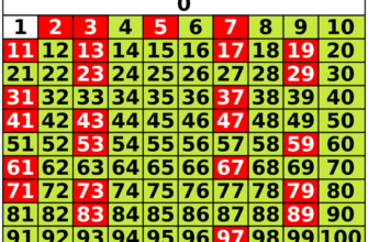 Що таке просте число: визначення та приклади з поясненнями