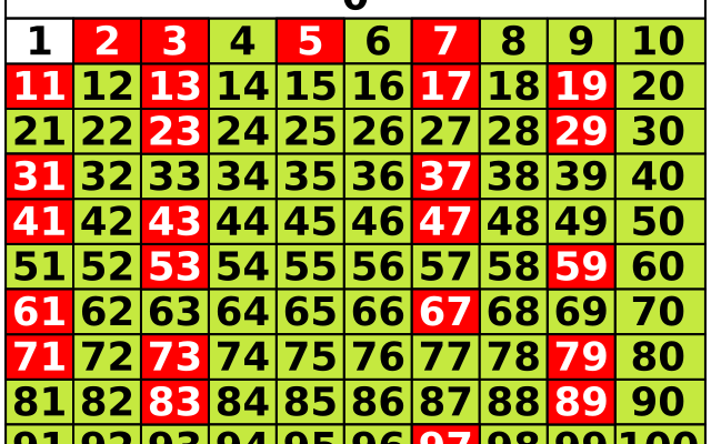 Що таке просте число: визначення та приклади з поясненнями