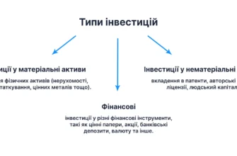 Що таке інвестиції: зрозумілі приклади та поради для початківців