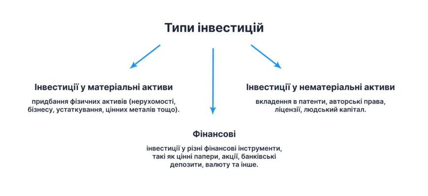 Що таке інвестиції: зрозумілі приклади та поради для початківців