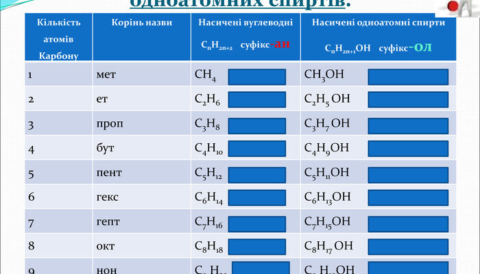 Оптимізована формула насичених одноатомних спиртів. Що це таке?