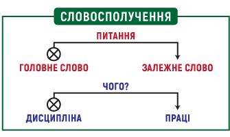 Що таке словосполучення: приклади та пояснення для розуміння