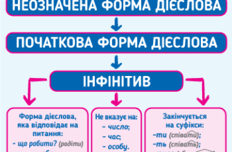 Що таке неозначена форма дієслова: визначення та приклади