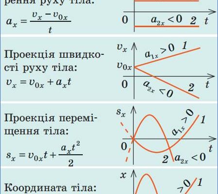 Як зрозуміти та використовувати формулу рівноприскореного руху?