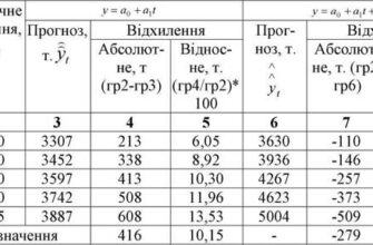 Відносне відхилення формула: як розрахувати та застосувати правильно?