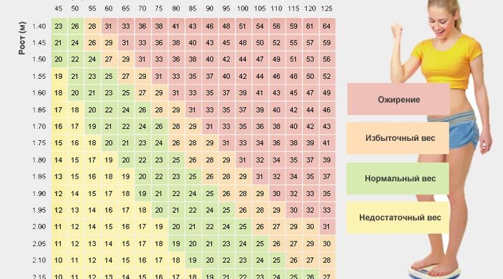 Як обчислити індекс маси тіла з урахуванням віку: формула