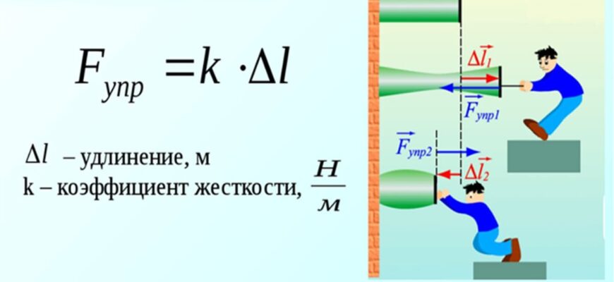 Формула закон Гука: як розрахувати пружність матеріалів? Формула закон Гука: як розрахувати пружність матеріалів?