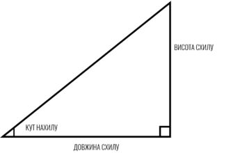 Зрозуміти кут нахилу: основні формули та приклади використання
