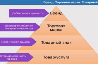 Що таке бренд: Визначення, значення та роль у бізнесі