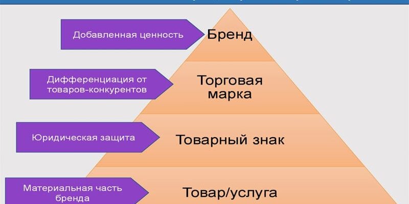 Що таке бренд: Визначення, значення та роль у бізнесі Що таке бренд: Визначення, значення та роль у бізнесі