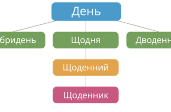 Що таке похідні слова: визначення та приклади в мовознавстві