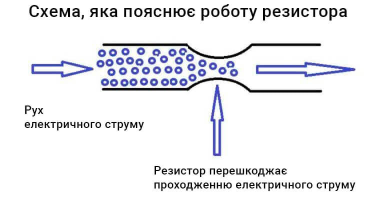 Що таке резистор: призначення, будова та використання у схемах